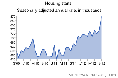 Housing Starts