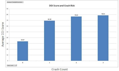 Vigillo Crash Ddi Correlation