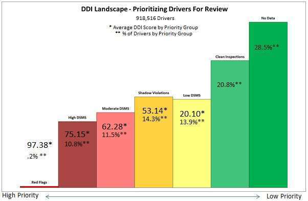 Vigillo Driver Priority