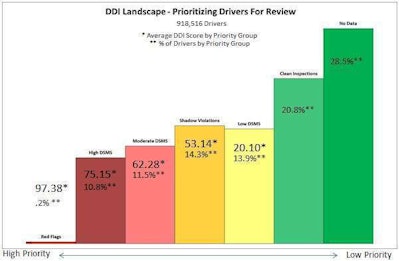 Vigillo Driver Priority