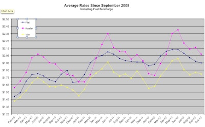 Rates