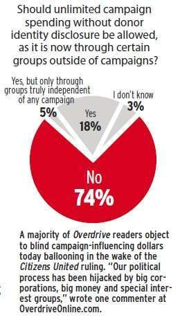 Hot Buttons Campaign Finance Poll