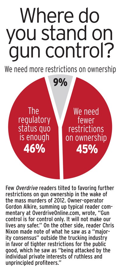 Gun Control Hot Buttons Poll
