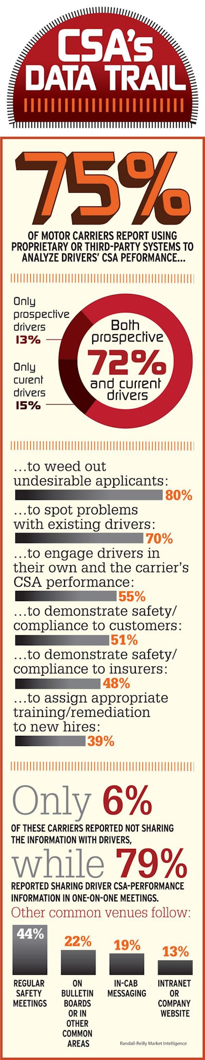 Csa Carrier Data Infographic