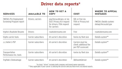 Click through the image for a larger view of the chart, a quick-glance comparison of services offering various tabulations of and/or information on drivers’ inspection/crash activity.