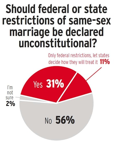 This poll first was posted when the Supreme Court announced in December that it would hear cases originating in California and other states where same-sex marriage is or recently had been legal. Results showed readers split, with a slight majority favoring codification of a traditional view of marriage. “Why are we redefining marriage?” one commenter at OverdriveOnline.com noted, summing up the majority opinion. “Our creator knew what he was doing. Let’s stick with his definition and purpose. If gay people choose to live with each other, that is their decision, and I will respect that.”