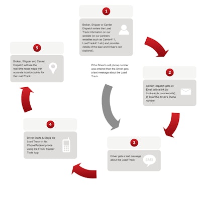 Loadtrackflowchart