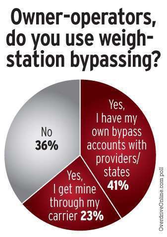 A CCJ poll of fleet management readers showed that smaller carriers generally were less likely than large ones to use weigh-station bypassing. Among fleets with more than 100 power units, 84 percent reported using some kind of bypass system, while 66 percent of smaller carriers reported use. Those rates are reflected in other data. Small fleets receive far more inspections per truck than do the largest fleets.