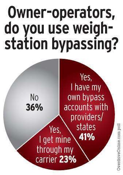 Bypass systems poll, 2013