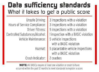 CSA Data Sufficiency Standards in the BASICs