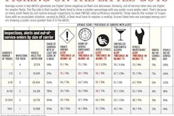 Click through the image for comprehensive data on rates of inspections, out of service orders and CSA BASIC percentile rankings organized according to carrier size — data from inception of CSA program through calendar year 2012.