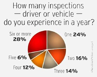 How many inspections do you receive in a year?