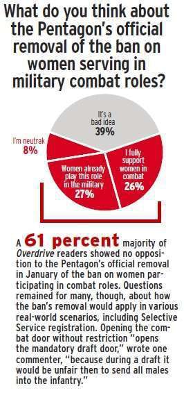 Poll - Women in combat