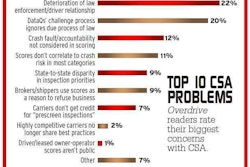 In January, Overdrive polled readers on some of the biggest problems with CSA.