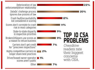 In January, Overdrive polled readers on some of the biggest problems with CSA.