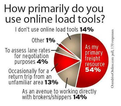 Owner-operator Cody Blankenship is among the 14 percent of owner-operators who view load boards primarily as avenues toward working more directly with trusted brokers and valuable shipper customers. Today, Blankenship keeps the reefer trailer behind his 2003 Kenworth W900B loaded via relationships he’s developed with hard-won experience, using boards only sparingly.