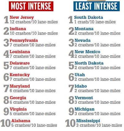 Truck-involved accident rates top tens