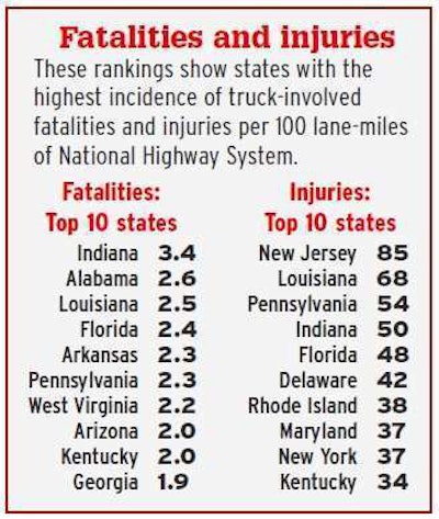 To access rankings for the entire 48 continental U.S. states based on truck-involved fatalities, injuries and tow-away crashes, visit OverdriveOnline.com/CSA, where you can also view interactive maps and download full crash- and inspection-data reports ranked by state.