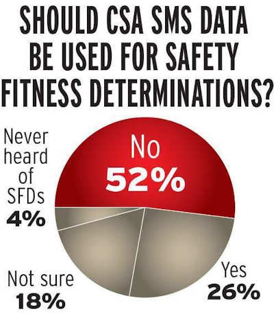 A solid majority of carrier respondents say FMCSA should not use SMS data for making carrier safety fitness determinations. FMCSA has said a formal Notice of Proposed Rulemaking to tie the SMS to carrier safety ratings can be expected this year. The carrier response was to an American Transportation Research Institute survey, reported in ATRI’s December 2012 study “Compliance Safety Accountability: Evaluating a new Safety Measurement System and its implications.”