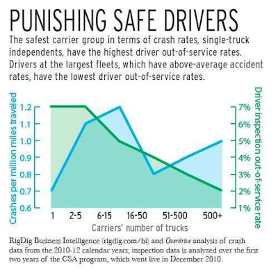 Driver out-of-service- and crash-rate disconnect
