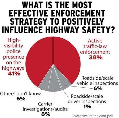 What is the most effective enforcement strategy?