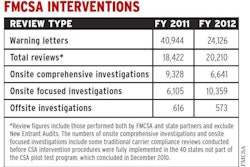 Following the raft of warning letters that went out in 2011, FMCSA has sent out far fewer letters, which representatives say is an indication that the letters prompted the desired compliance improvements. Onsite investigations resulting from carriers’ lack of improvements, however, are moving away from full compliance reviews or comprehensive investigations to focused looks at compliance problems as indicated by a carrier’s CSA BASIC scores. Such focused attention allowed the agency to get their hands into the inner workings of about 10 percent more businesses in 2012.