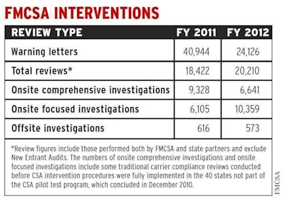 Following the raft of warning letters that went out in 2011, FMCSA has sent out far fewer letters, which representatives say is an indication that the letters prompted the desired compliance improvements. Onsite investigations resulting from carriers’ lack of improvements, however, are moving away from full compliance reviews or comprehensive investigations to focused looks at compliance problems as indicated by a carrier’s CSA BASIC scores. Such focused attention allowed the agency to get their hands into the inner workings of about 10 percent more businesses in 2012.