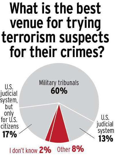 Many respondents remarked on Overdrive’s Facebook page that they would hold no quarter for those known to have committed atrocities on U.S. soil. Terrorists don’t deserve any sort of trial, wrote Todd Ramey: “You kill anyone for the simple fact that they won’t convert to your beliefs – why should we bestow a trial on you?”