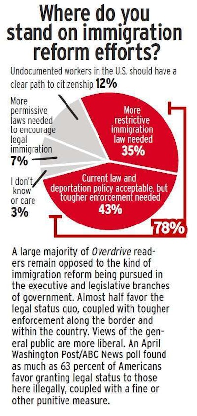 HotButtons Poll on immigration reform