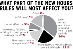 In recent polling on the hours change, drivers were clearly worried about new limits on the 34-hour restart, a provision originally codified during the 2003 changes to drivers’ hours of service. Todd McCann, writing on his AboutTruckDriving.com blog in April, detailed the recent examples of three successive weekends, two of whose outcomes would not have been possible under the new restart restrictions.