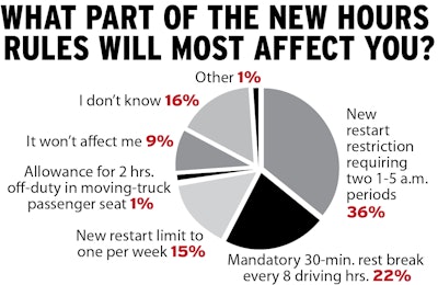 In recent polling on the hours change, drivers were clearly worried about new limits on the 34-hour restart, a provision originally codified during the 2003 changes to drivers’ hours of service. Todd McCann, writing on his AboutTruckDriving.com blog in April, detailed the recent examples of three successive weekends, two of whose outcomes would not have been possible under the new restart restrictions.