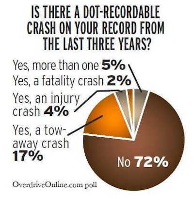 Nearly half of the 200 Overdrive reader respondents to this March poll probing FMCSA’s intervention activity reported seeing direct contact from the agency since the advent of CSA in December 2010.