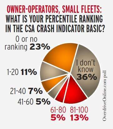 Nearly a fifth of owner-operators have a Crash Indicator BASIC percentile ranking at or above the intervention threshold of 60 for placardable hazmat carriers (65 for all carriers), according to an April survey conducted at OverdriveOnline.com. To compare the above chart with inspection/scoring data broken down in the same carrier size groups, follow this link for the “CSA vs. the independent” story in the CSA’s Data Trail series March “Inconsistent enforcement” installment.