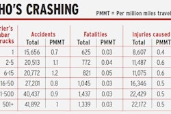 Click through the chart above for a larger view. SOURCE: RigDig Business Intelligence (rigdig.com/bi) and Overdrive analysis of federally recordable truck-involved crash data for years 2010-12. Carriers represented include the total registered population with at least one inspection over the course of those years and with some version of for-hire operating authority.