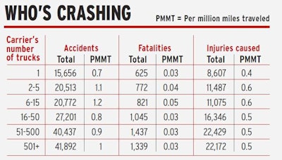 Click through the chart above for a larger view. SOURCE: RigDig Business Intelligence (rigdig.com/bi) and Overdrive analysis of federally recordable truck-involved crash data for years 2010-12. Carriers represented include the total registered population with at least one inspection over the course of those years and with some version of for-hire operating authority.