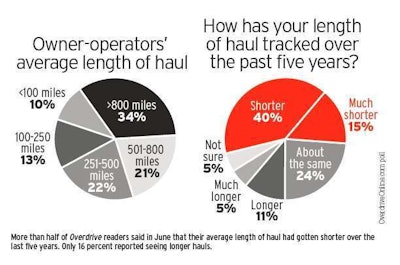 2013 polls tracking length of haul