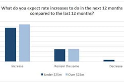 Smaller carriers were slightly less optimistic on rates than large ones, according to results here from Transport Capital Partners Business Expectations Survey for Q2 2013.