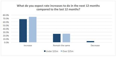 Smaller carriers were slightly less optimistic on rates than large ones, according to results here from Transport Capital Partners Business Expectations Survey for Q2 2013.