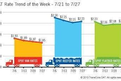 DAT-rates July 31 2013 spot segments