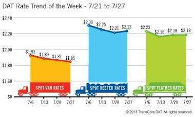 DAT-rates July 31 2013 spot segments