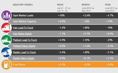DAT-rates July 31 2013