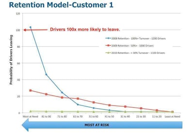 Fleetrisk retention performance graph