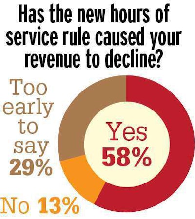 This poll was conducted at OverdriveOnline.com over the third week following the hours of service revision’s effective enforcement date of July 1.