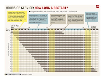 Chart shows just how long a 34-hour restart actually takes