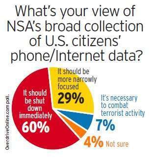 Click the poll above to see Overdrive’s July coverage of readers’ opinions of the NSA’s data mining.