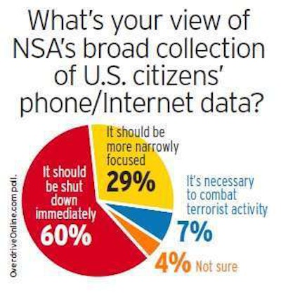 Click the poll above to see Overdrive’s July coverage of readers’ opinions of the NSA’s data mining.