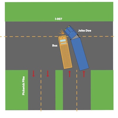 John Doe attempted to execute a wide left but still was struck by a bus whose driver didn’t turn sharply enough. Was this a preventable accident?