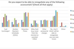 Click through the image for more rates and accessorials analysis from Transport Capital Partners Q2 2013 Business Expectations Survey.