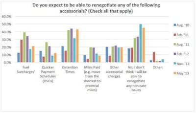 Click through the image for more rates and accessorials analysis from Transport Capital Partners Q2 2013 Business Expectations Survey.