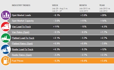 DAT rates/loads July 2013 end